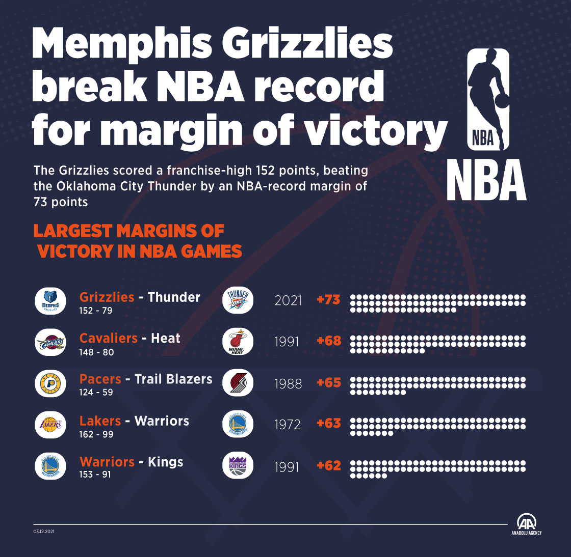 Memphis Grizzlies break NBA record for margin of victory