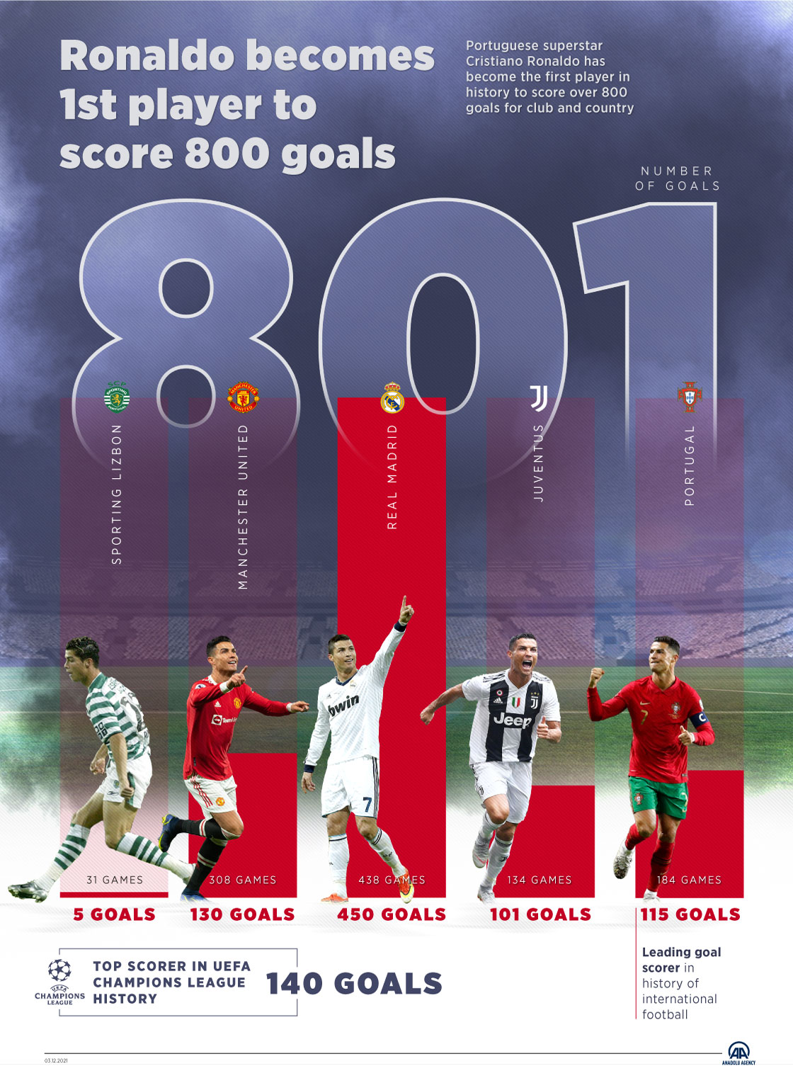 Ronaldo becomes 1st player to score 800 goals