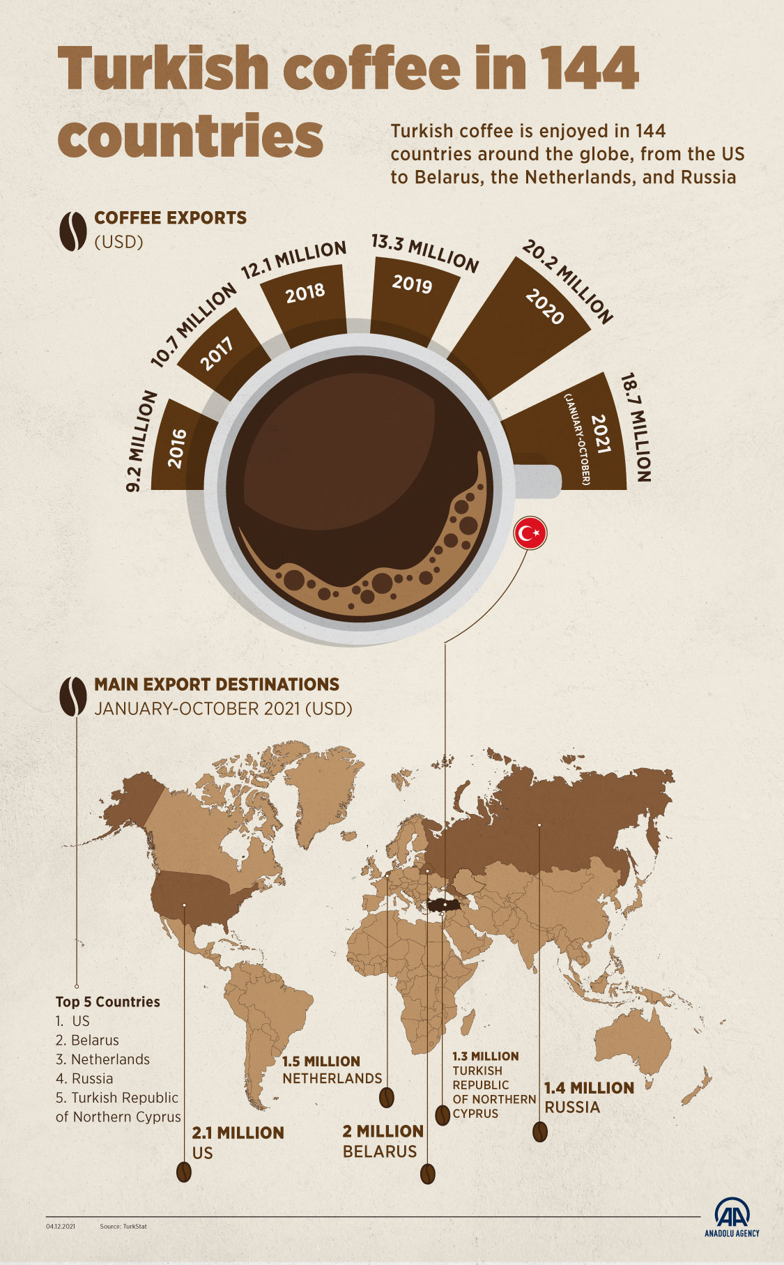 Turkish coffee in 144 countries