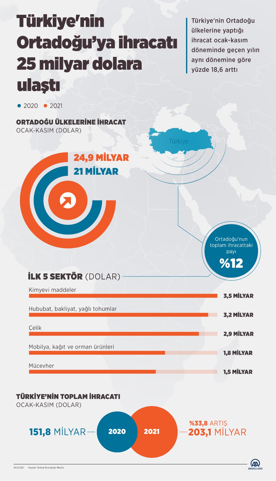 Türkiye'nin Ortadoğu'ya ihracatı 25 milyar dolara ulaştı