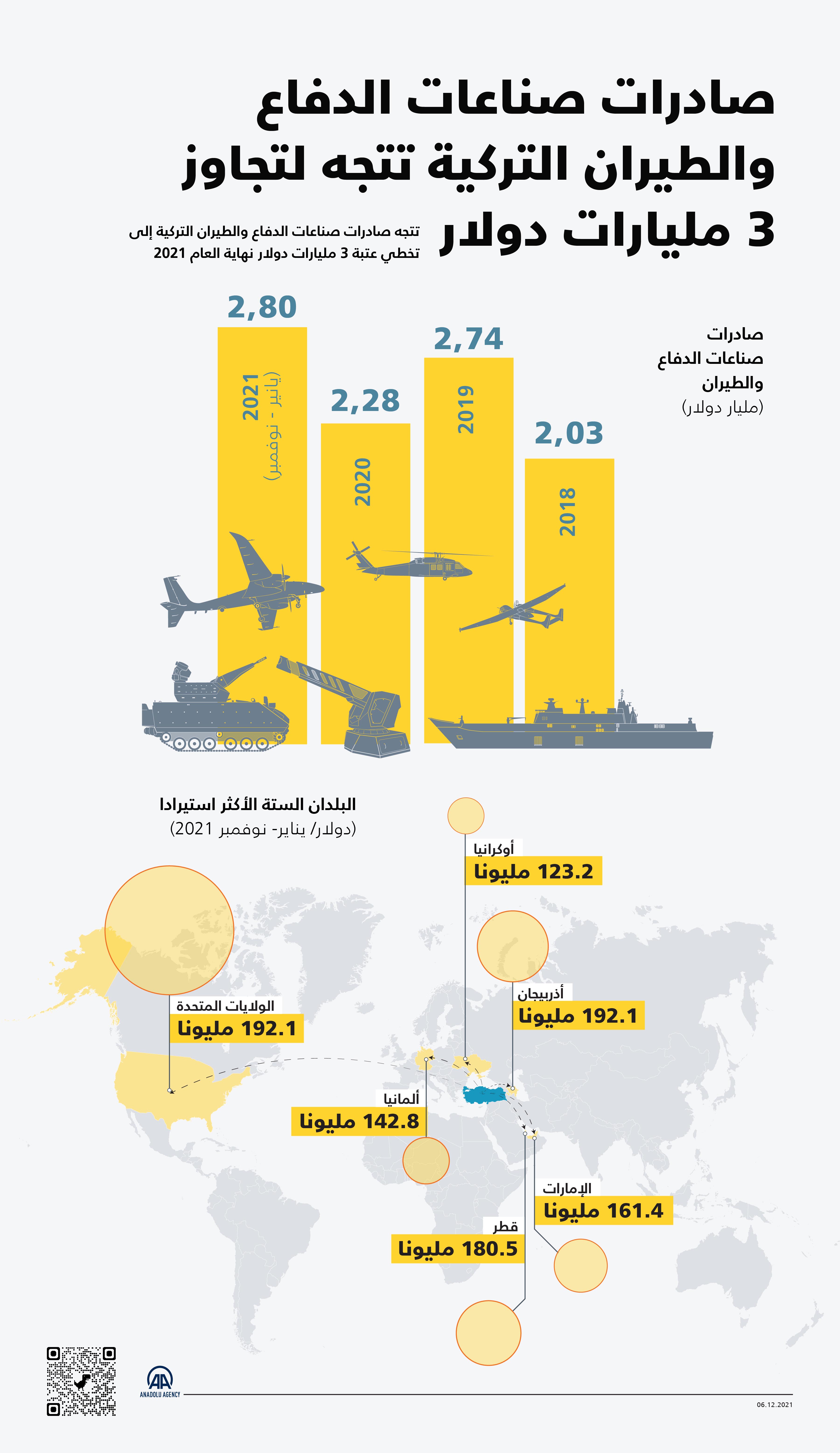 صادرات صناعات الدفاع والطيران التركية تتجه لتجاوز 3 مليارات دولار