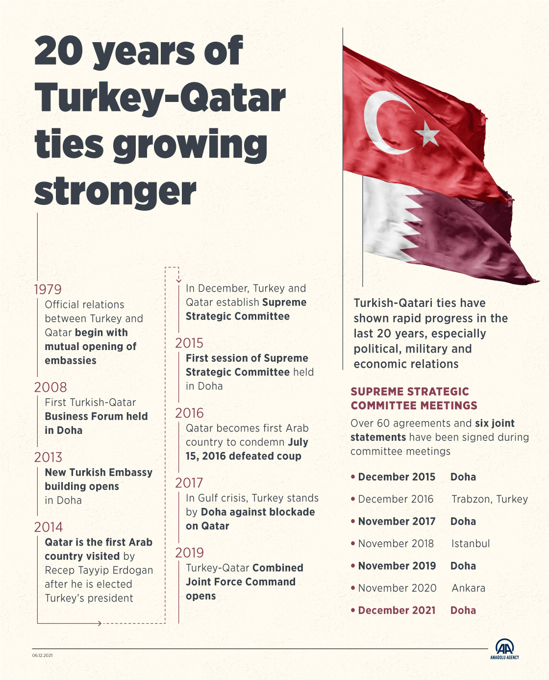 20 years of Turkey-Qatar ties growing stronger