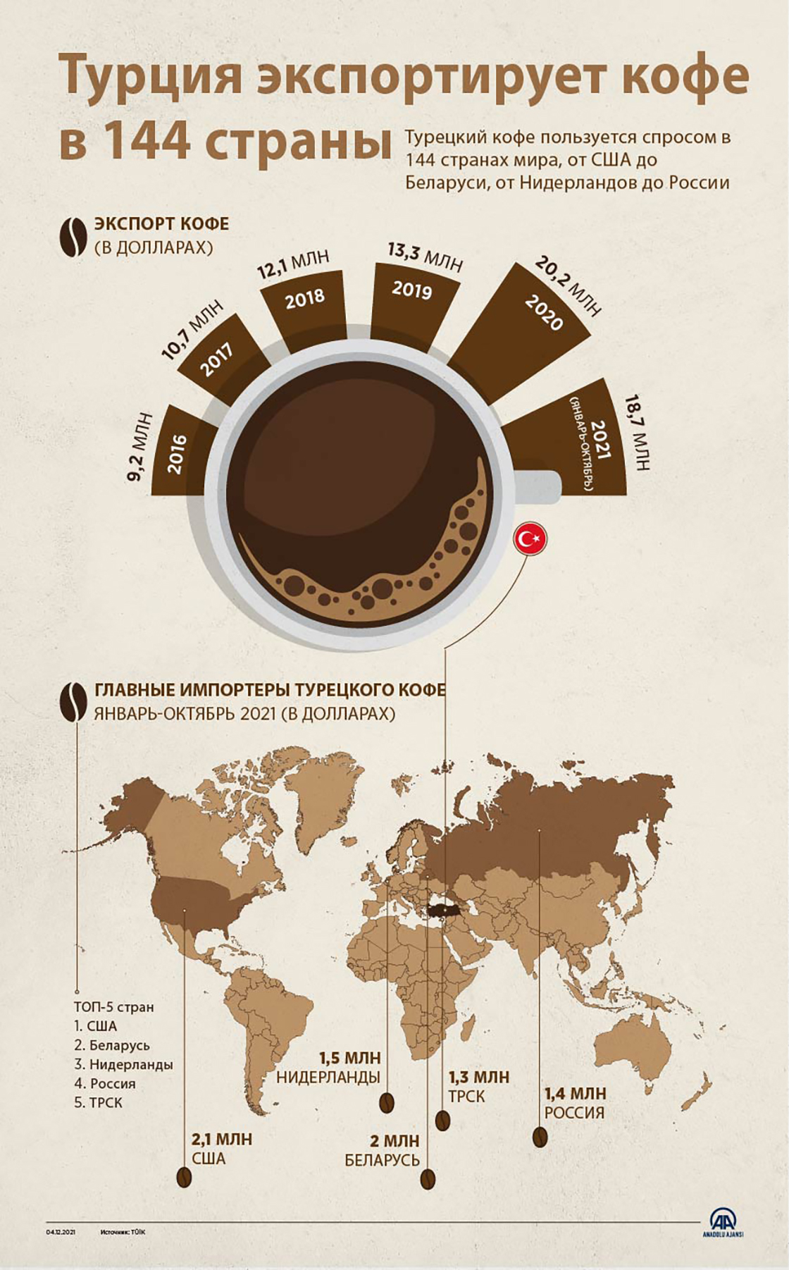 Турция экспортирует кофе в 144 страны