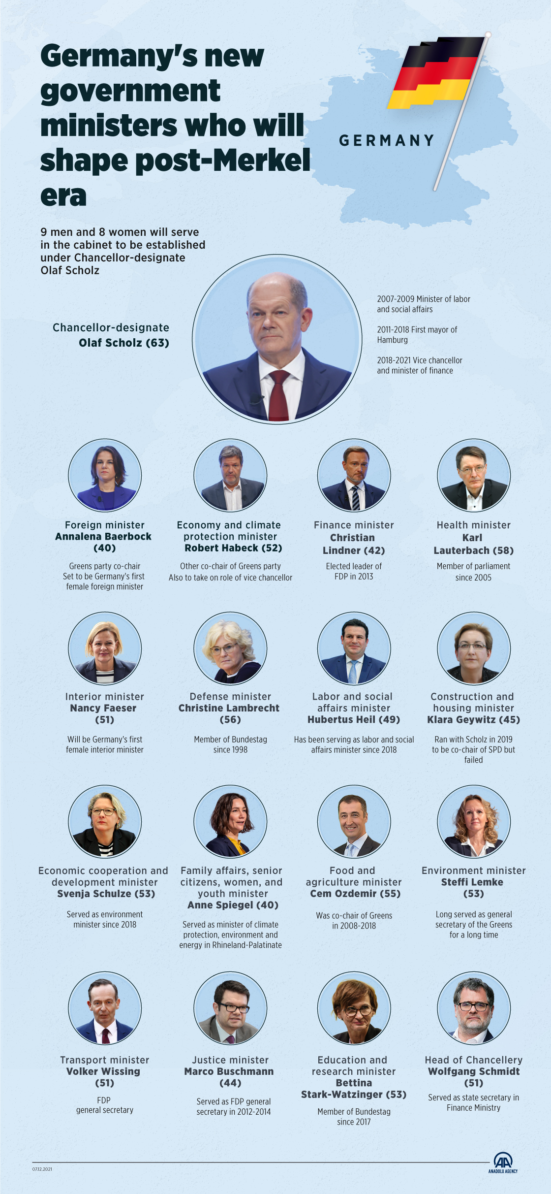 Germany's new government ministers who will shape post-Merkel era