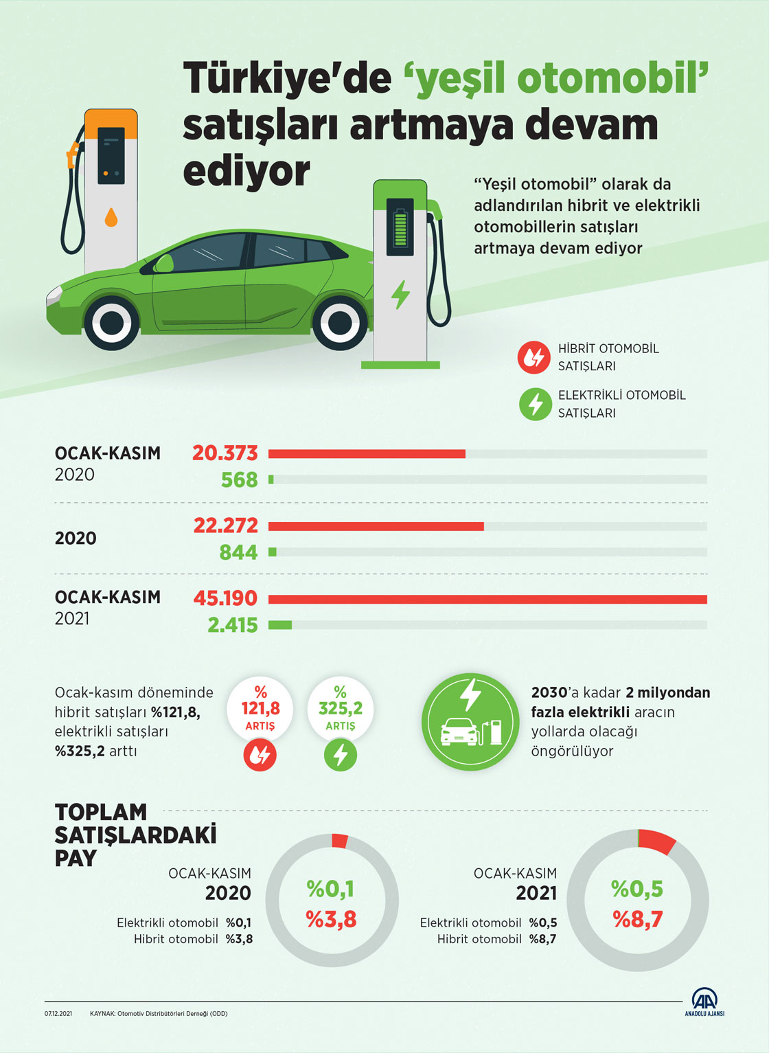 Türkiye'de "yeşil otomobil" satışları artmaya devam ediyor