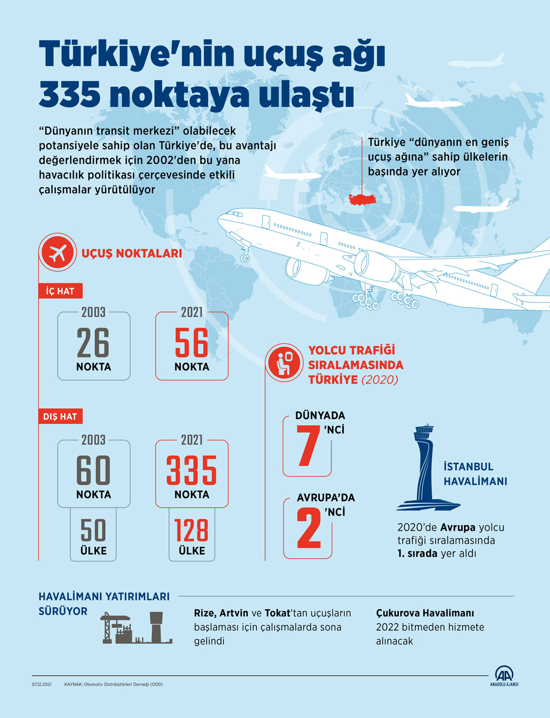Türkiye'nin uçuş ağı 335 noktaya ulaştı