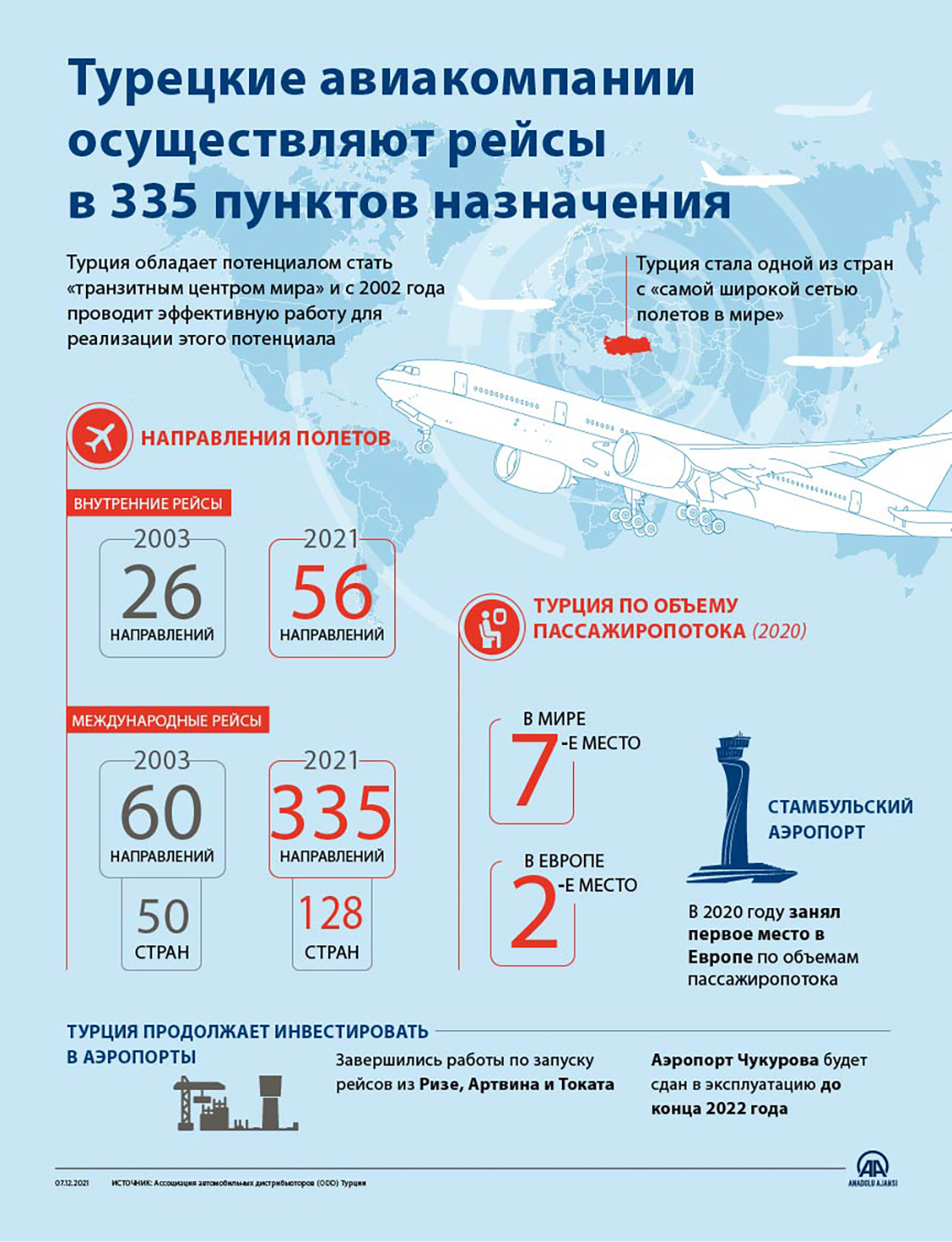 Турецкие авиакомпании осуществляют рейсы в 335 пунктов назначения