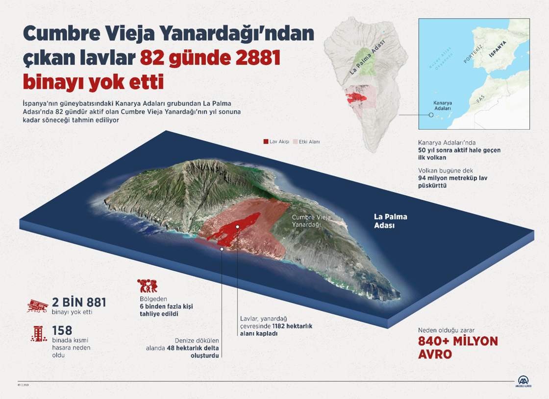 Cumbre Vieja Yanardağı'ndan çıkan lavlar 82 günde 2881 binayı yok etti