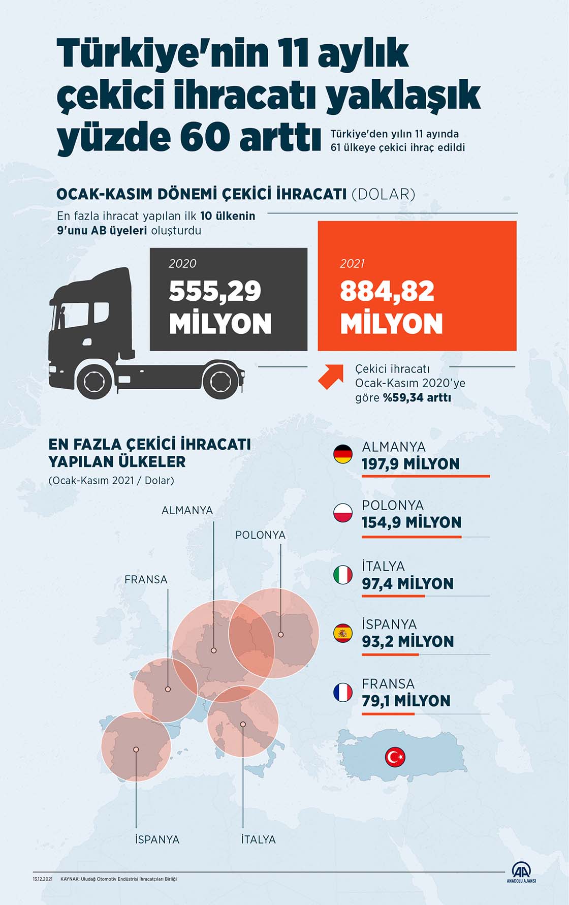 Türkiye'nin 11 aylık çekici ihracatı yaklaşık yüzde 60 arttı