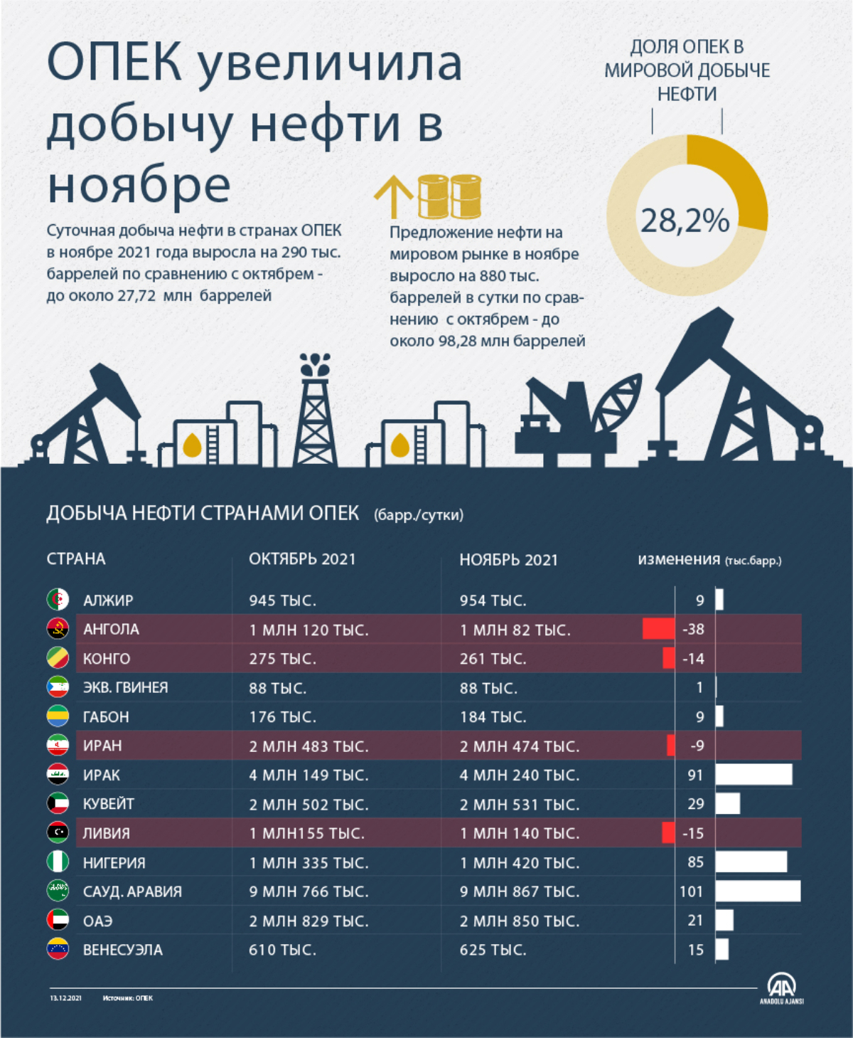 ОПЕК увеличила добычу нефти в ноябре 