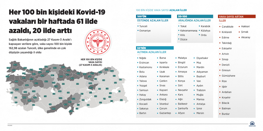  Her 100 bin kişideki Kovid-19 vakaları bir haftada 61 ilde azaldı, 20 ilde arttı