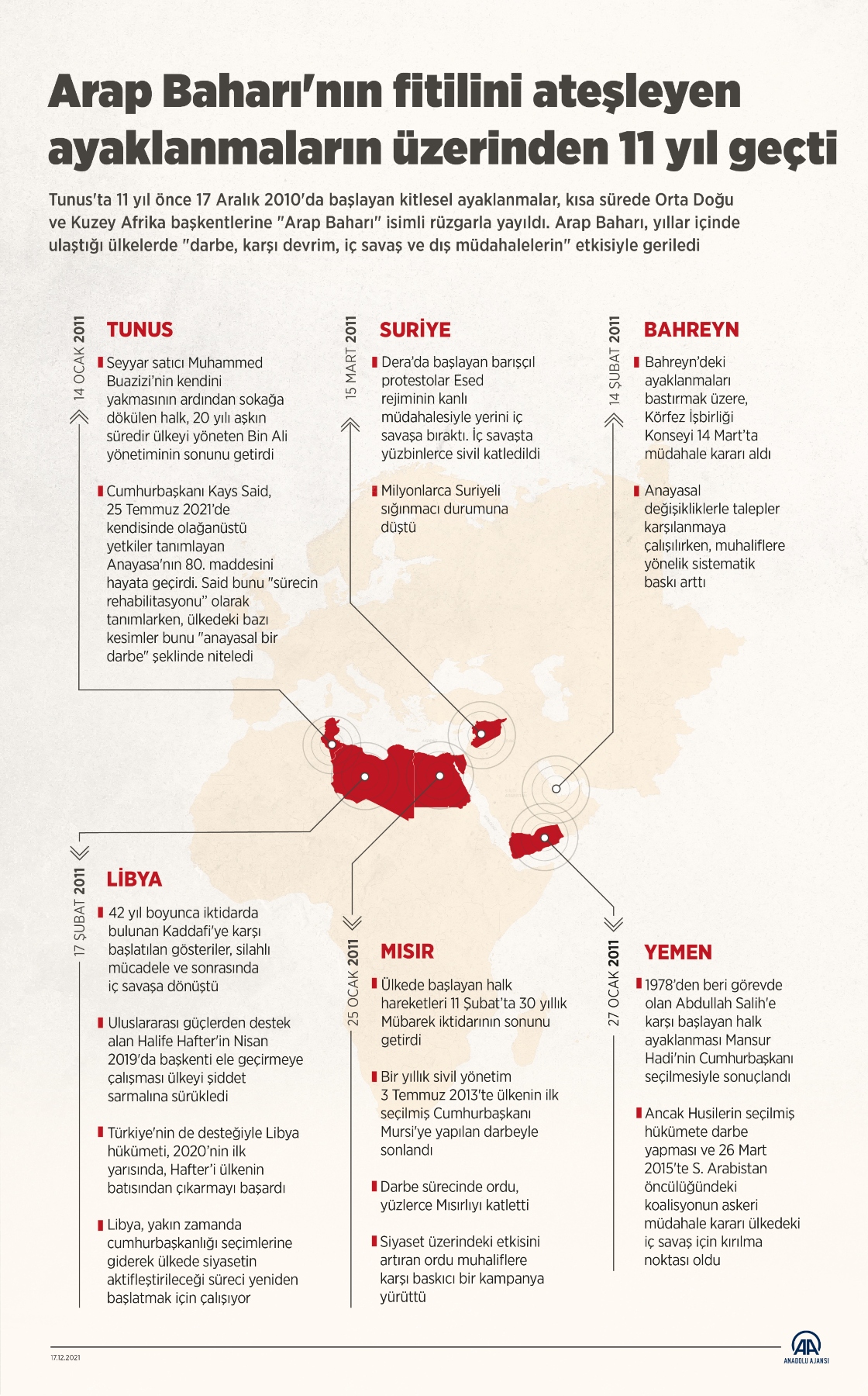 Arap Baharı'nın fitilini ateşleyen ayaklanmaların üzerinden 11 yıl geçti