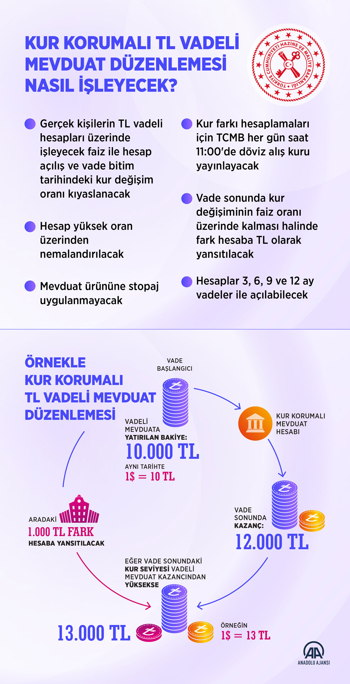 Kur Korumalı TL Vadeli Mevduat düzenlemesi Nasıl işleyecek?