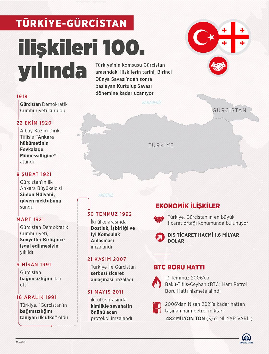 Türkiye-Gürcistan ilişkileri 100. yılında