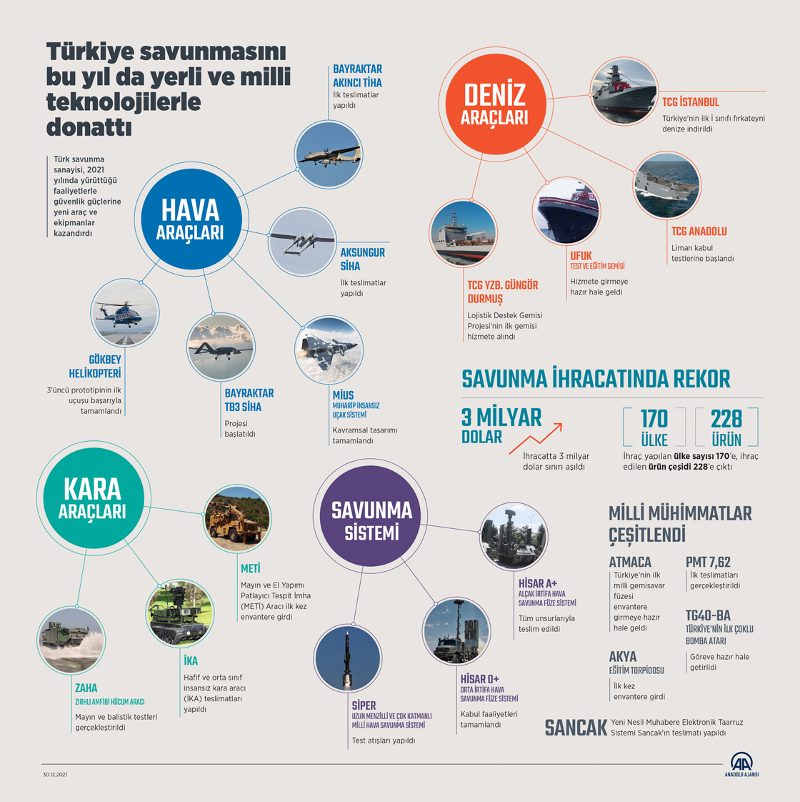 Türkiye savunmasını bu yıl da yerli ve milli teknolojilerle donattı