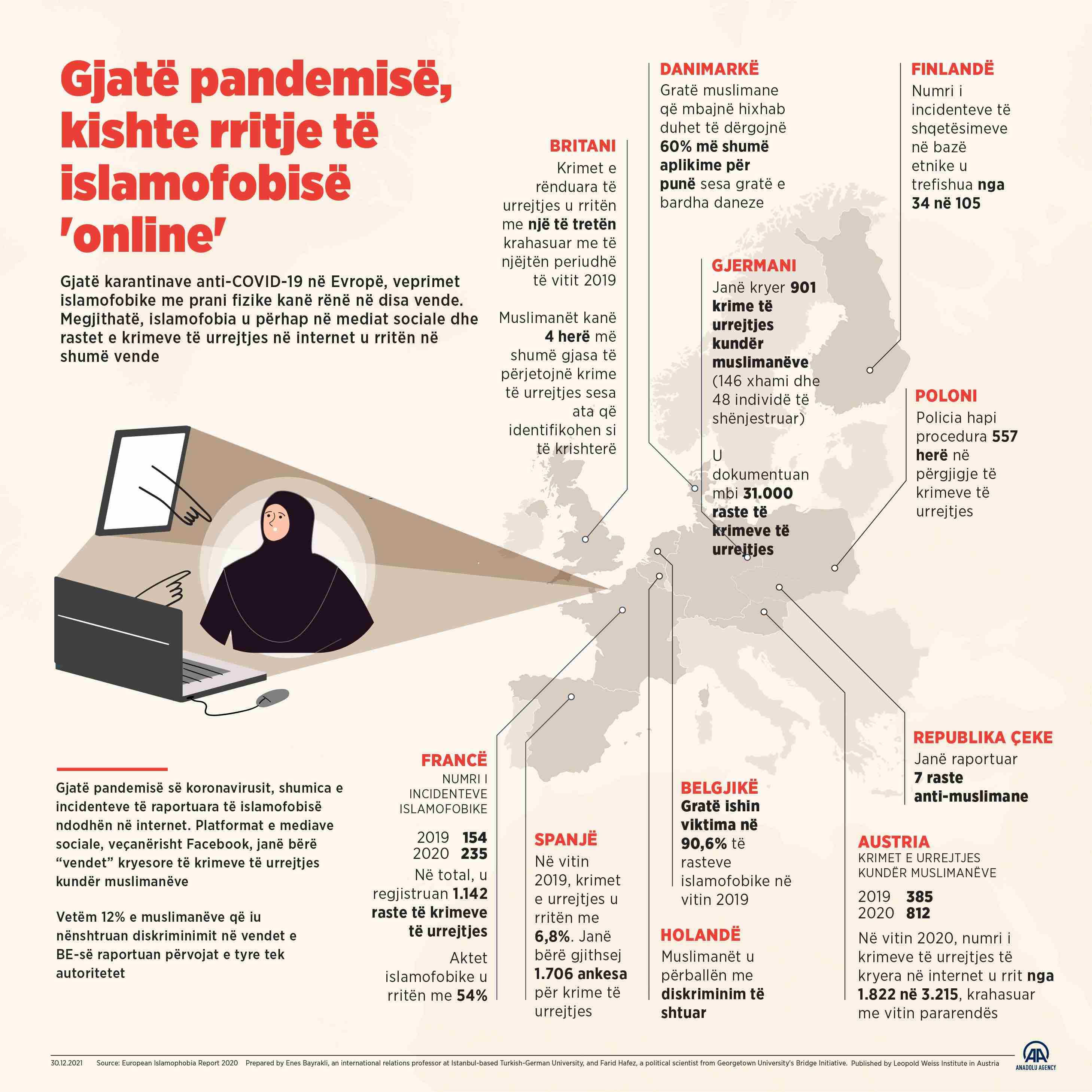 Raport: Gjatë pandemisë, kishte rritje të islamofobisë 'online'