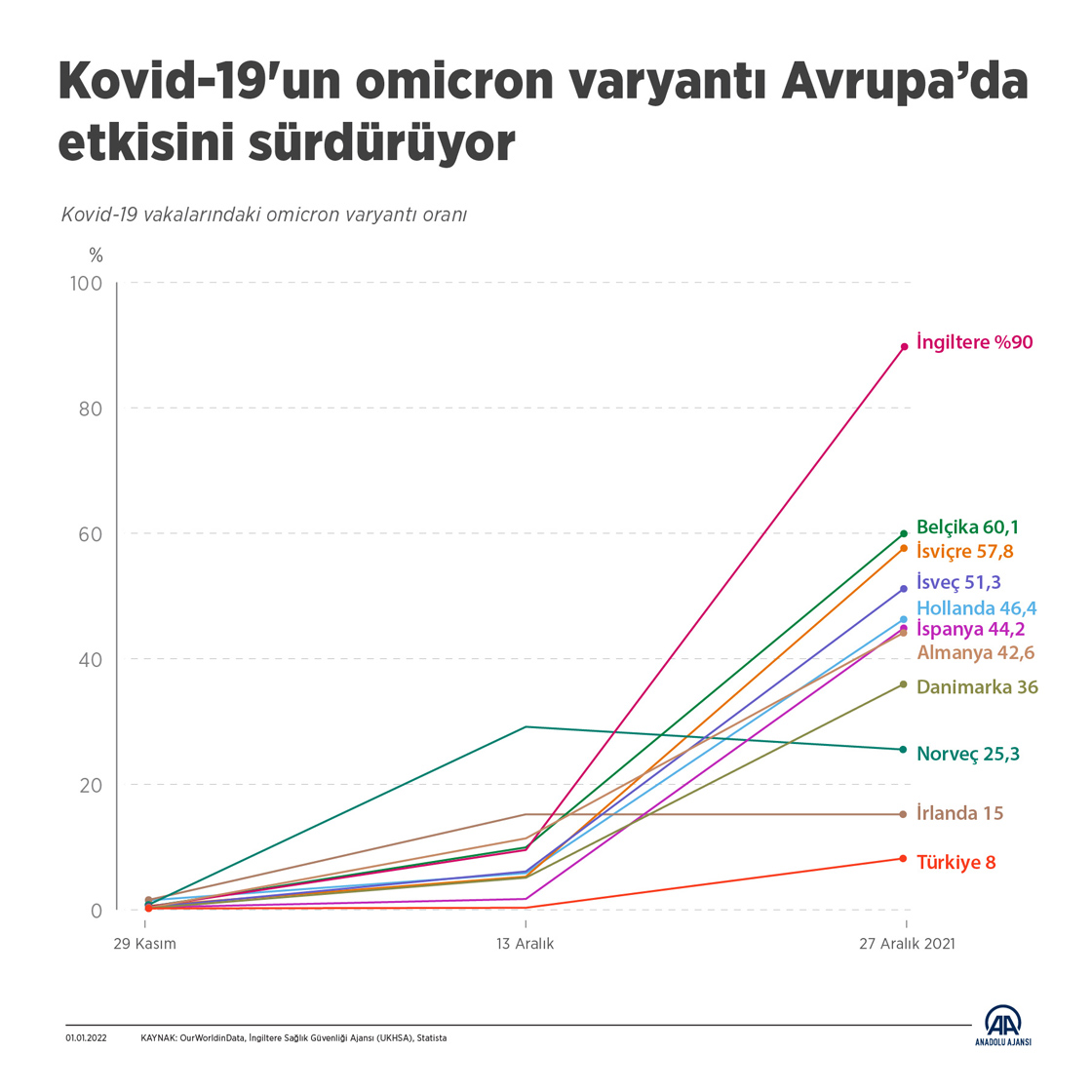  Kovid-19'un omicron varyantı Avrupa’da etkisini sürdürüyor