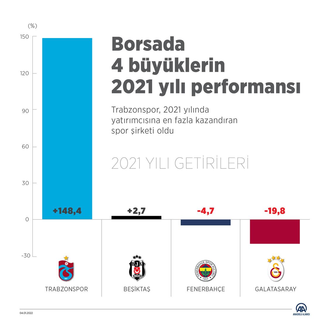 Borsada 4 büyüklerin 2021 yılı performansı