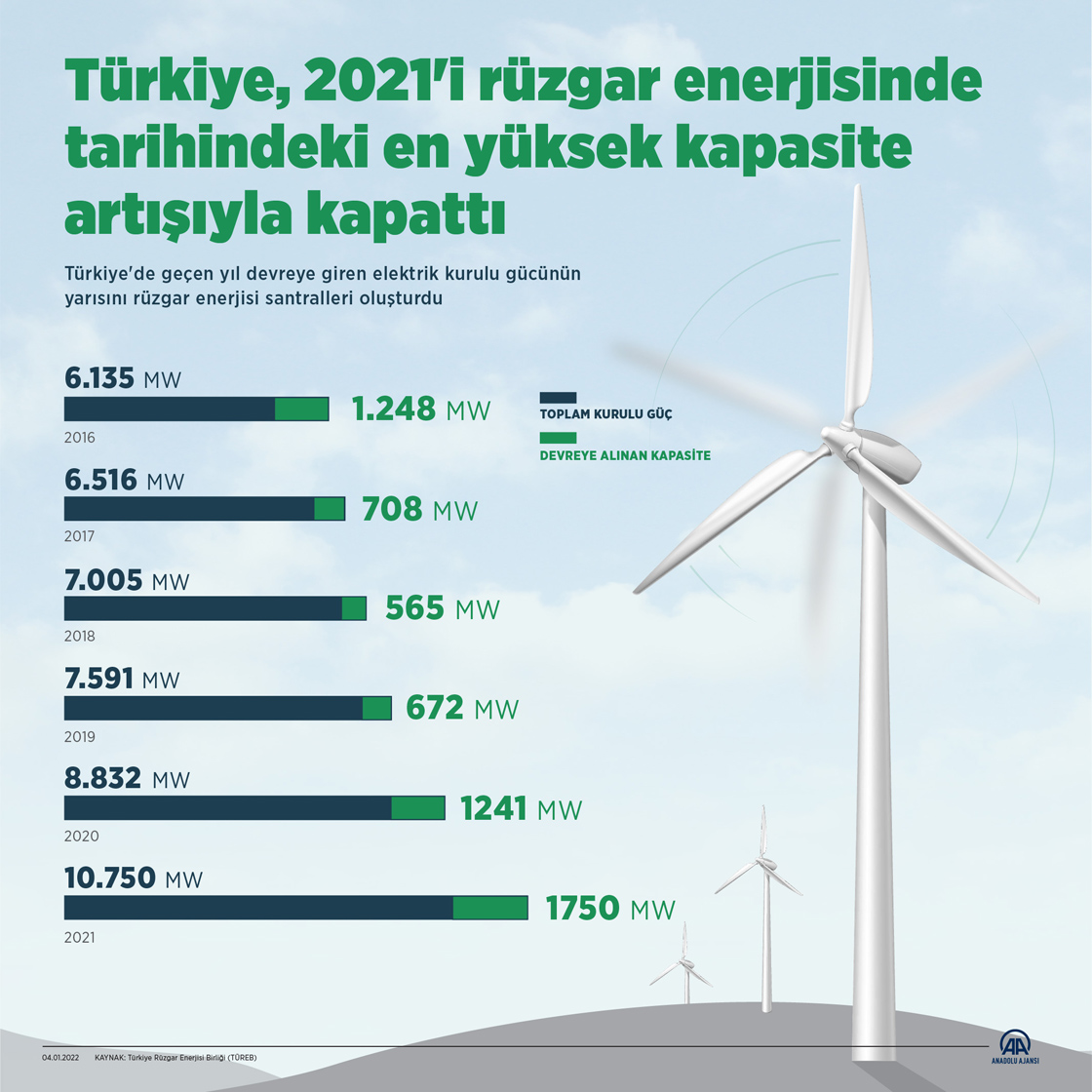 Türkiye, 2021'i rüzgar enerjisinde tarihindeki en yüksek kapasite artışıyla kapattı