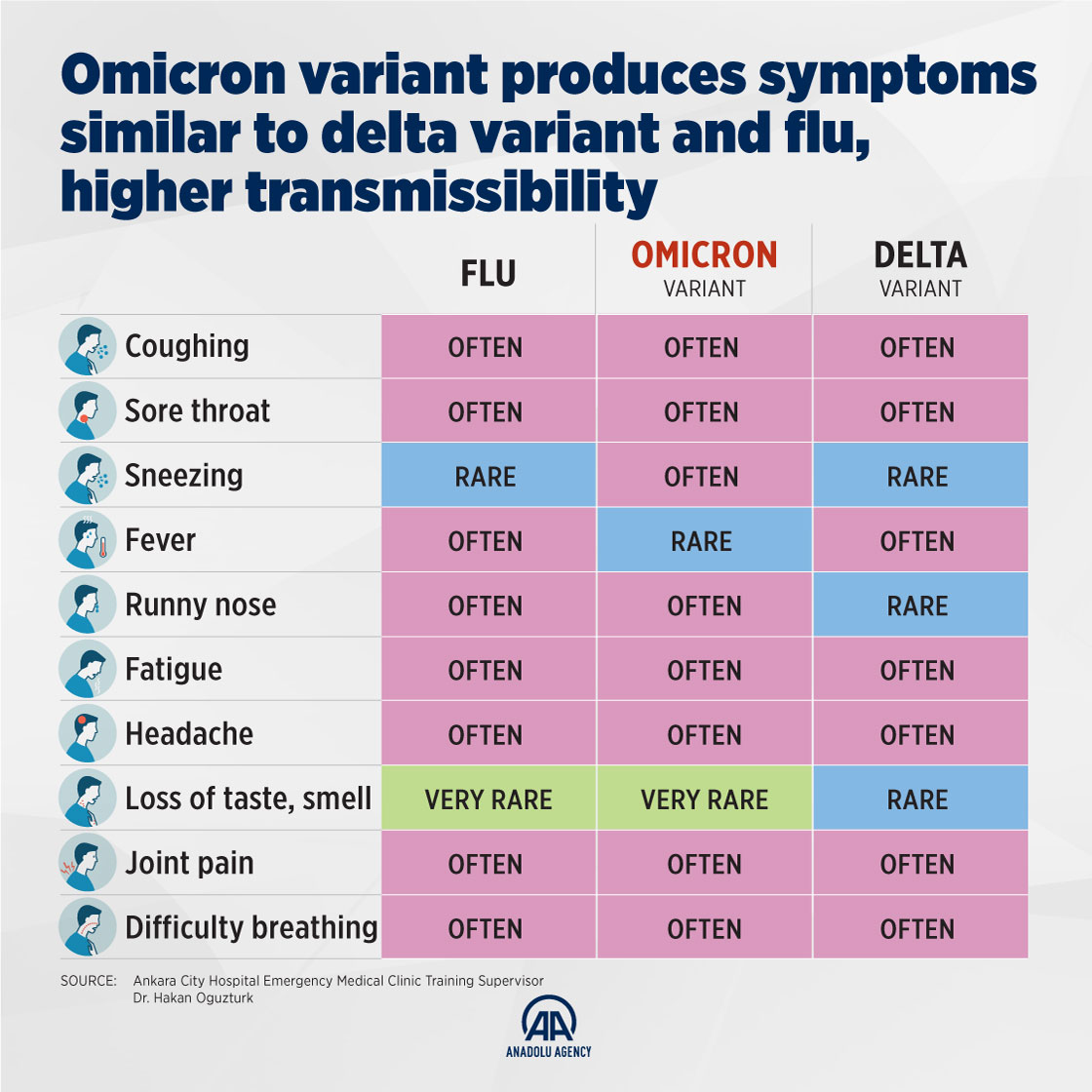 Omicron variant produces symptoms similar to delta variant and flu, higher transmissibility