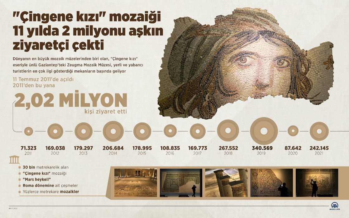 "Çingene kızı" mozaiği 11 yılda 2 milyonu aşkın ziyaretçi çekti