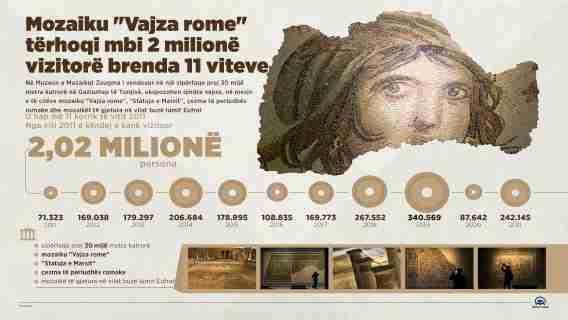 Mozaiku i lashtë "Vajza rome" tërhoqi mbi 2 milionë vizitorë brenda 11 viteve