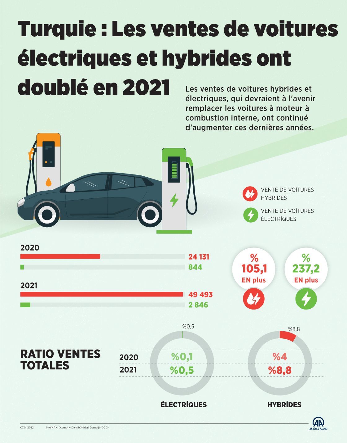 Turquie : Les ventes de voitures électriques et hybrides ont doublé en 2021