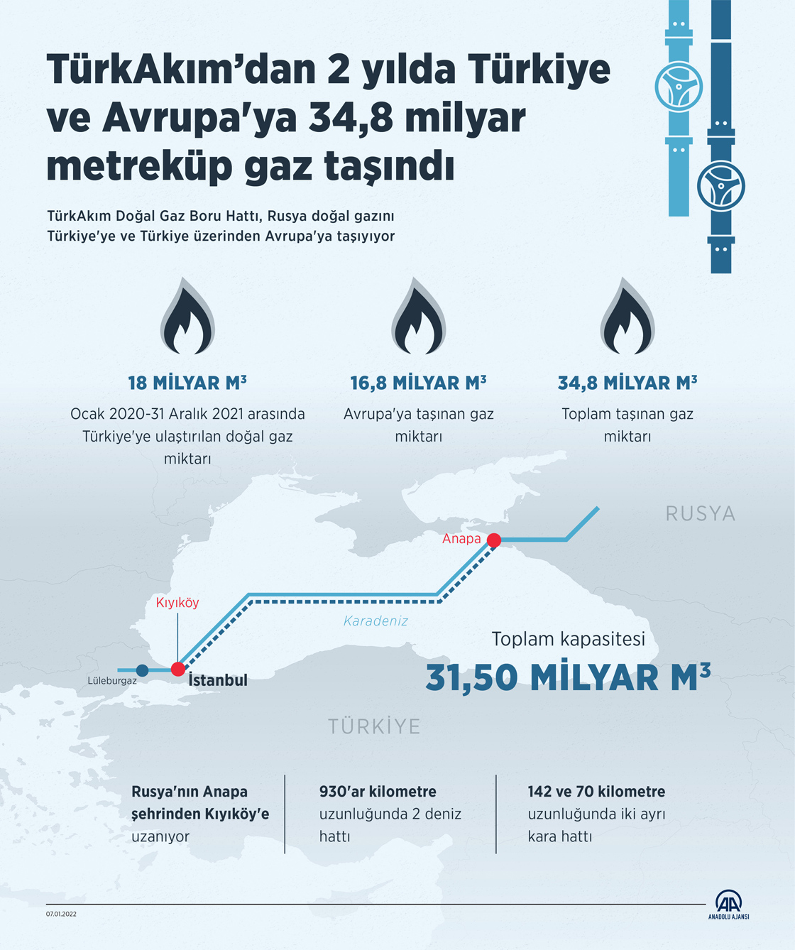 TürkAkım üzerinden 2 yılda Türkiye ve Avrupa'ya 34,8 milyar metreküp gaz taşındı