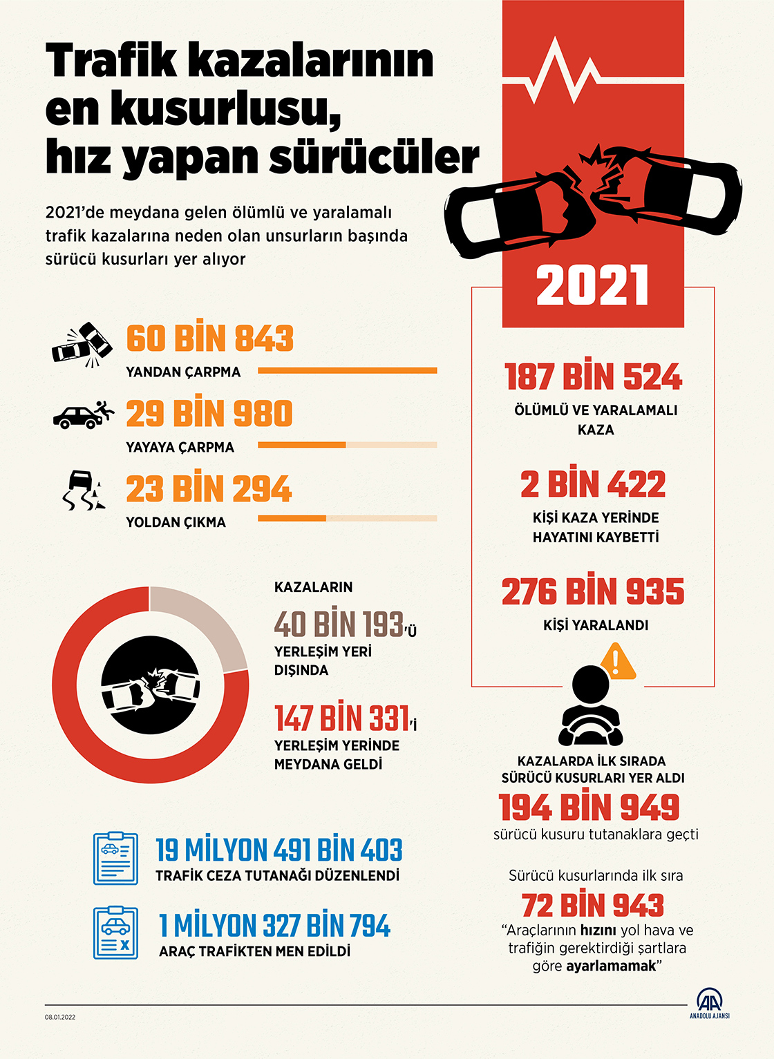 Trafik kazalarının en kusurlusu, araçlarının hızını ayarlayamayan sürücüler