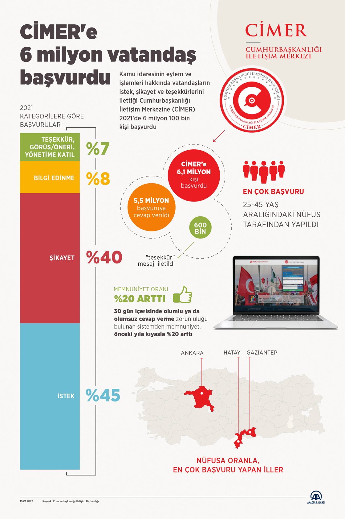 CİMER'e 2021'de 6 milyon 100 bin vatandaş başvurdu