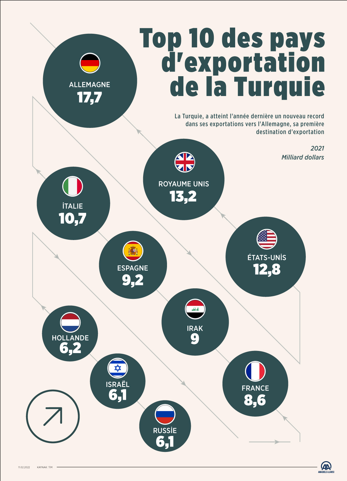 Top 10 des pays d'exportation de la Turquie 