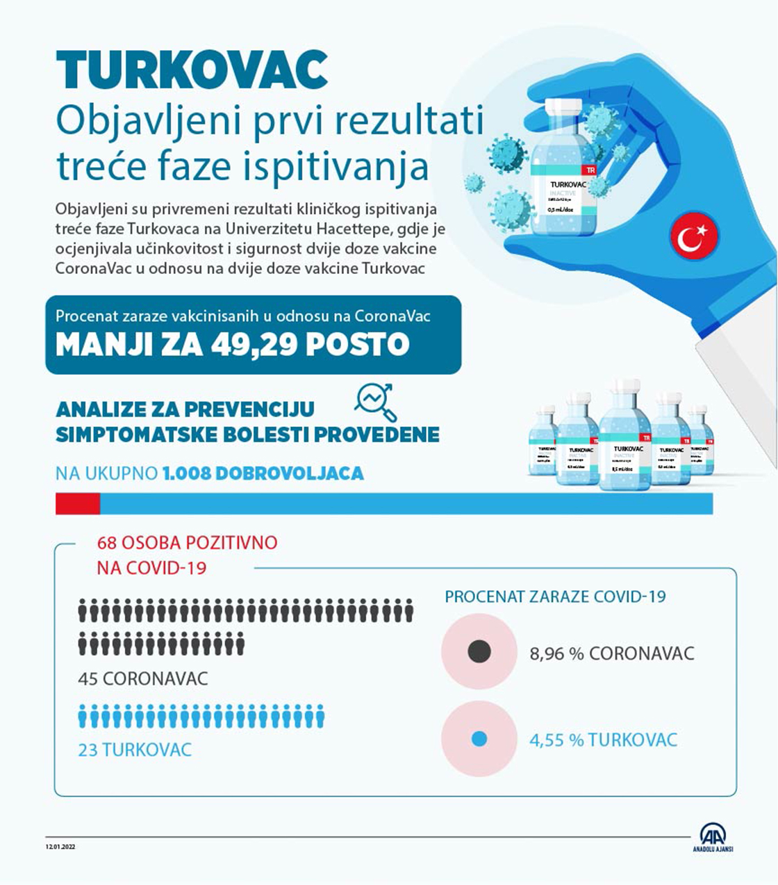Vakcina Turkovac za oko 50 posto efikasnija u sprečavanju zaraze u odnosu na CoronaVac