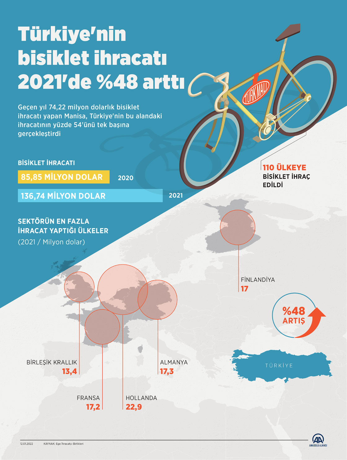 Türkiye'nin bisiklet ihracatı 2021'de yüzde 48 artarak 137 milyon dolara yaklaştı