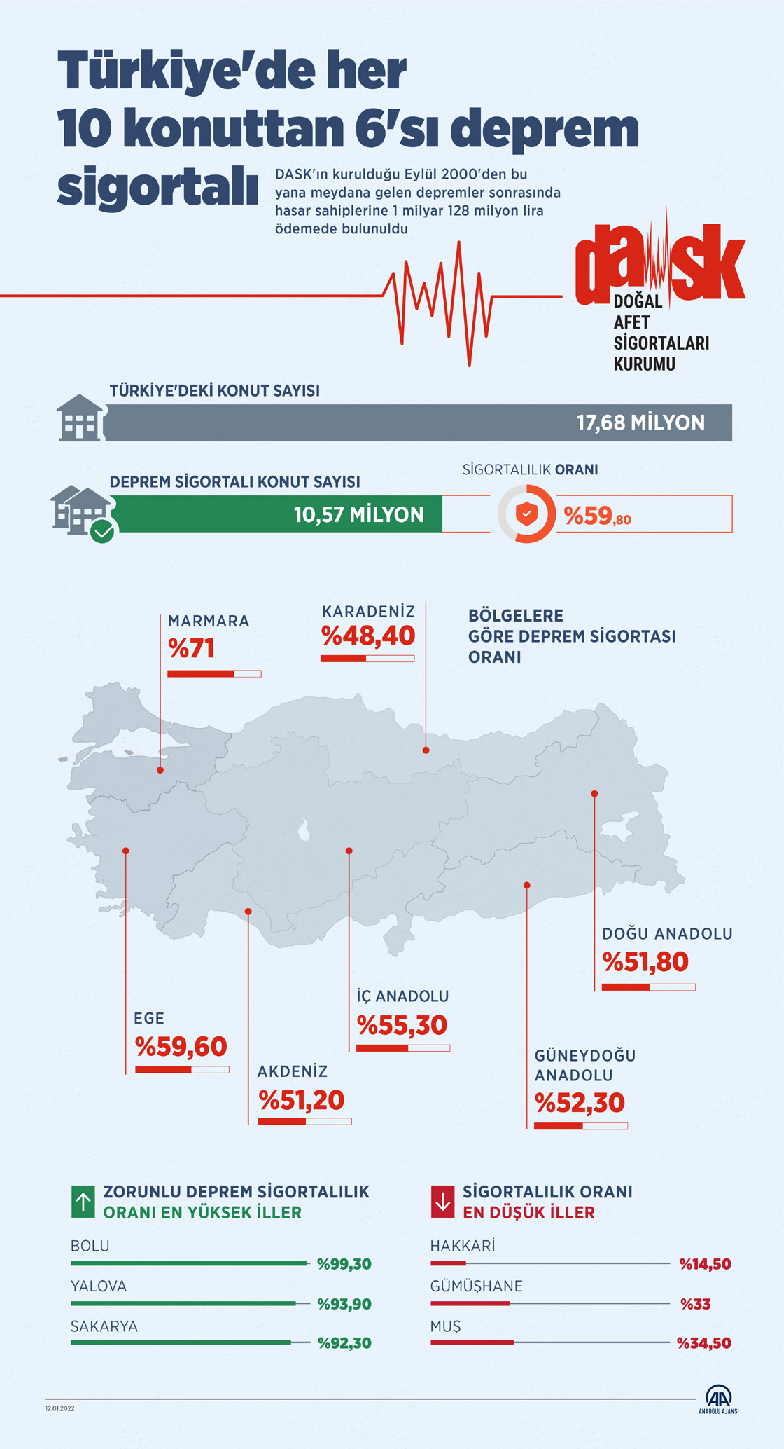 Türkiye'de her 10 konuttan 6'sı deprem sigortalı