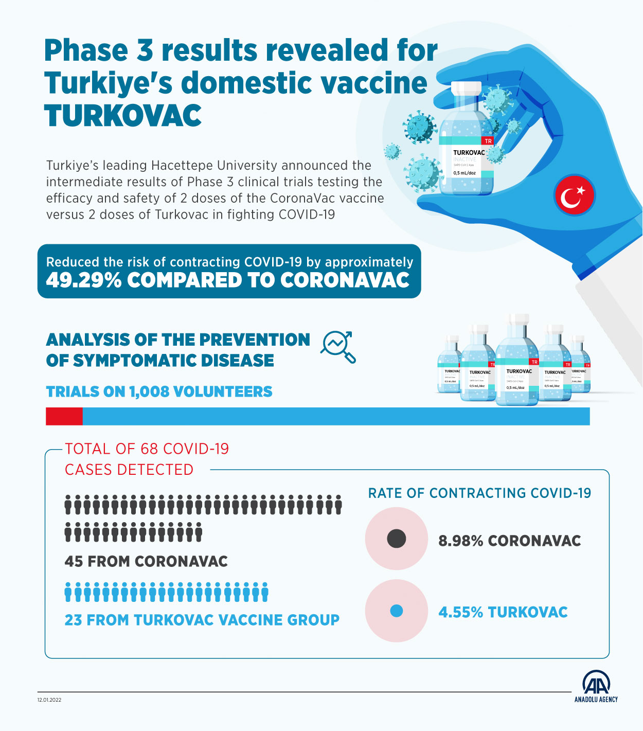 Phase 3 results revealed for Turkiye's domestic vaccine Turkovac