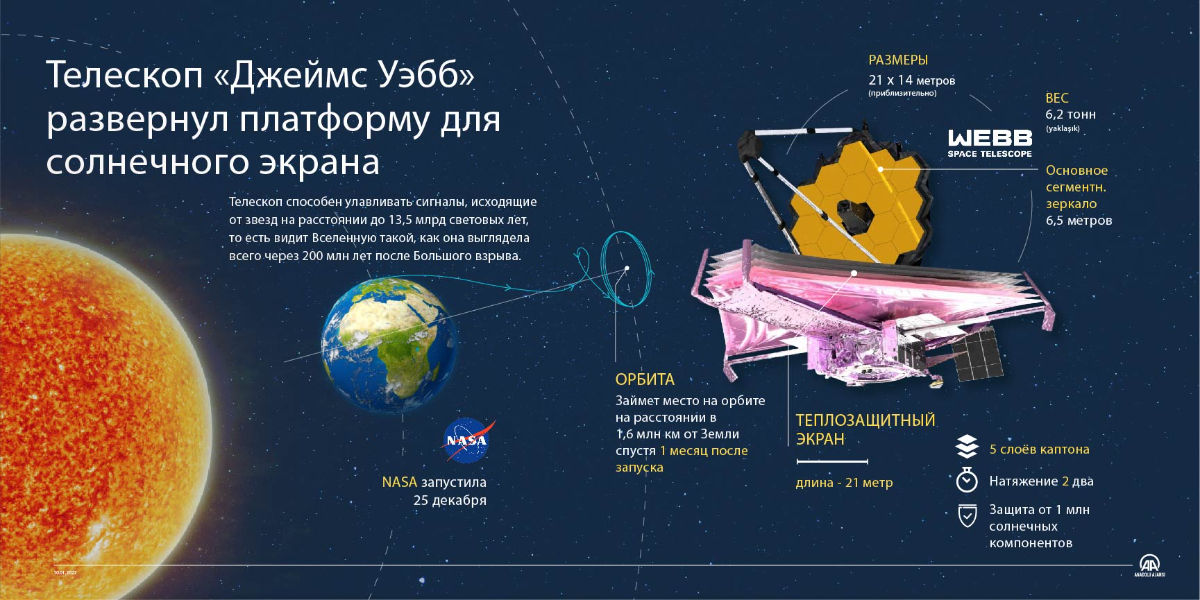 Телескоп «Джеймс Уэбб» развернул платформу для солнечного экрана