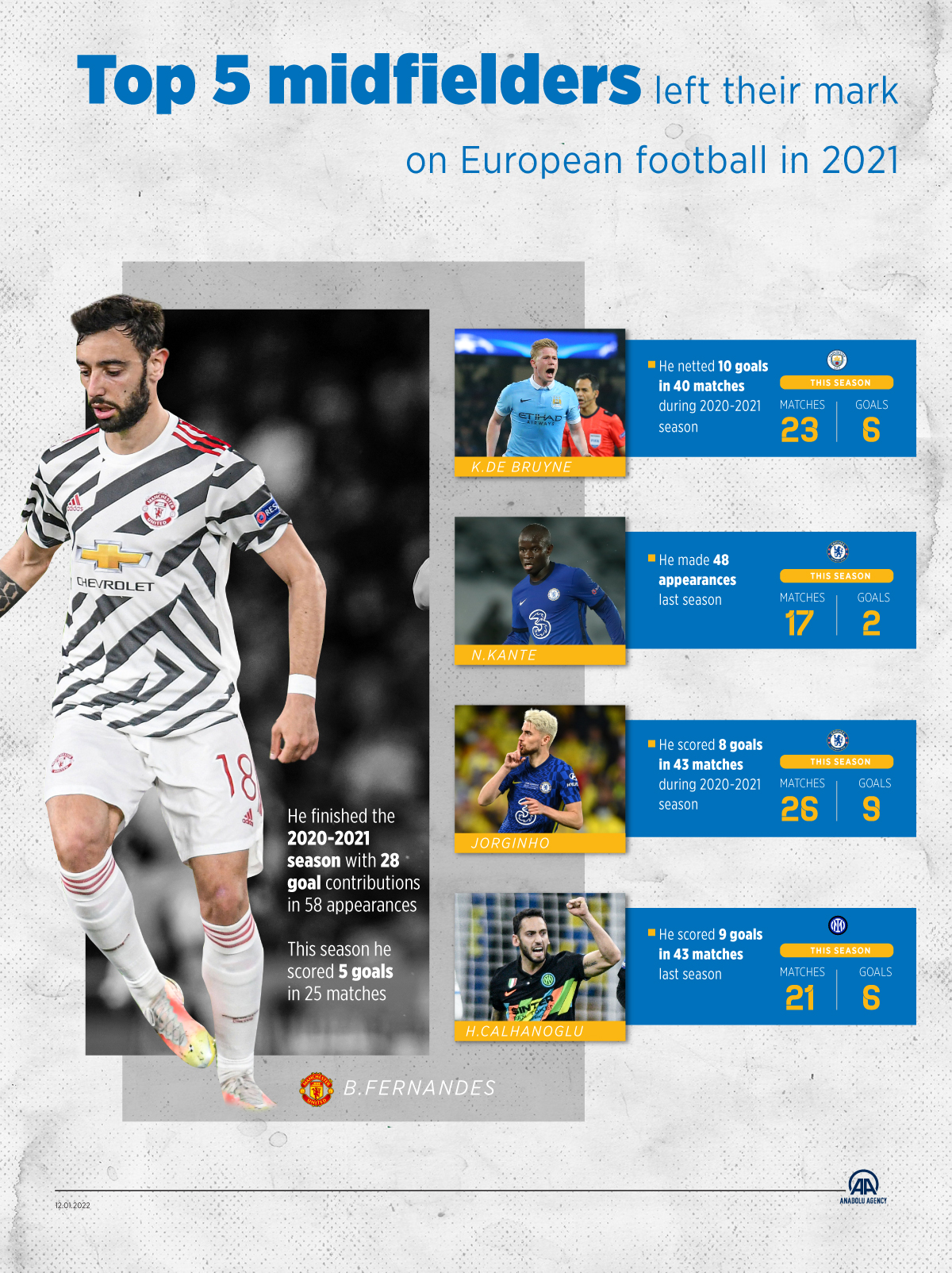 Top 5 midfielders left their mark on European football in 2021