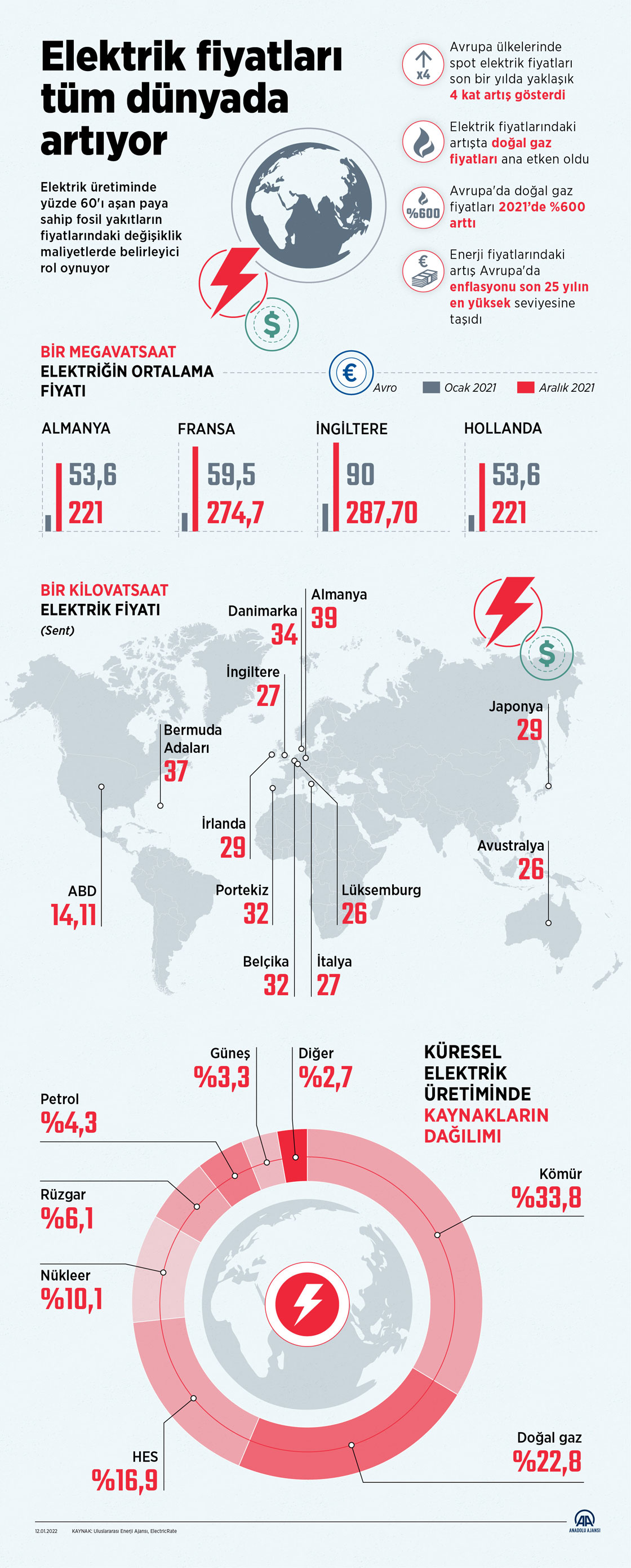 Elektrik fiyatları tüm dünyada artıyor