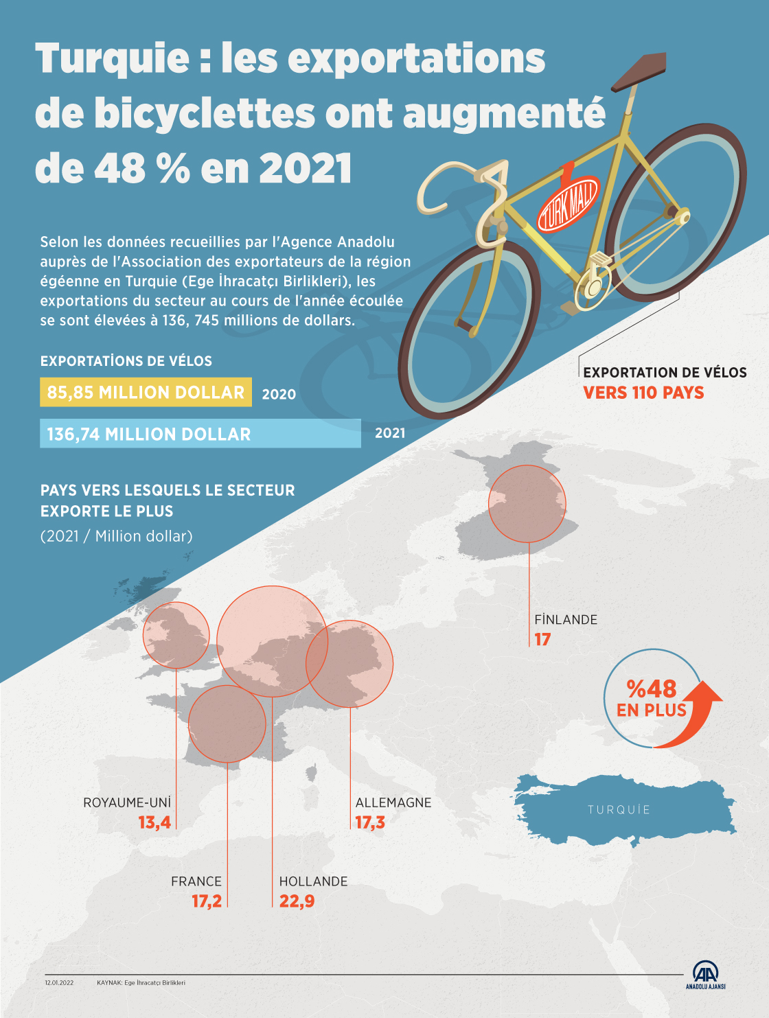 Turquie : les exportations de bicyclettes ont augmenté de 48 % en 2021