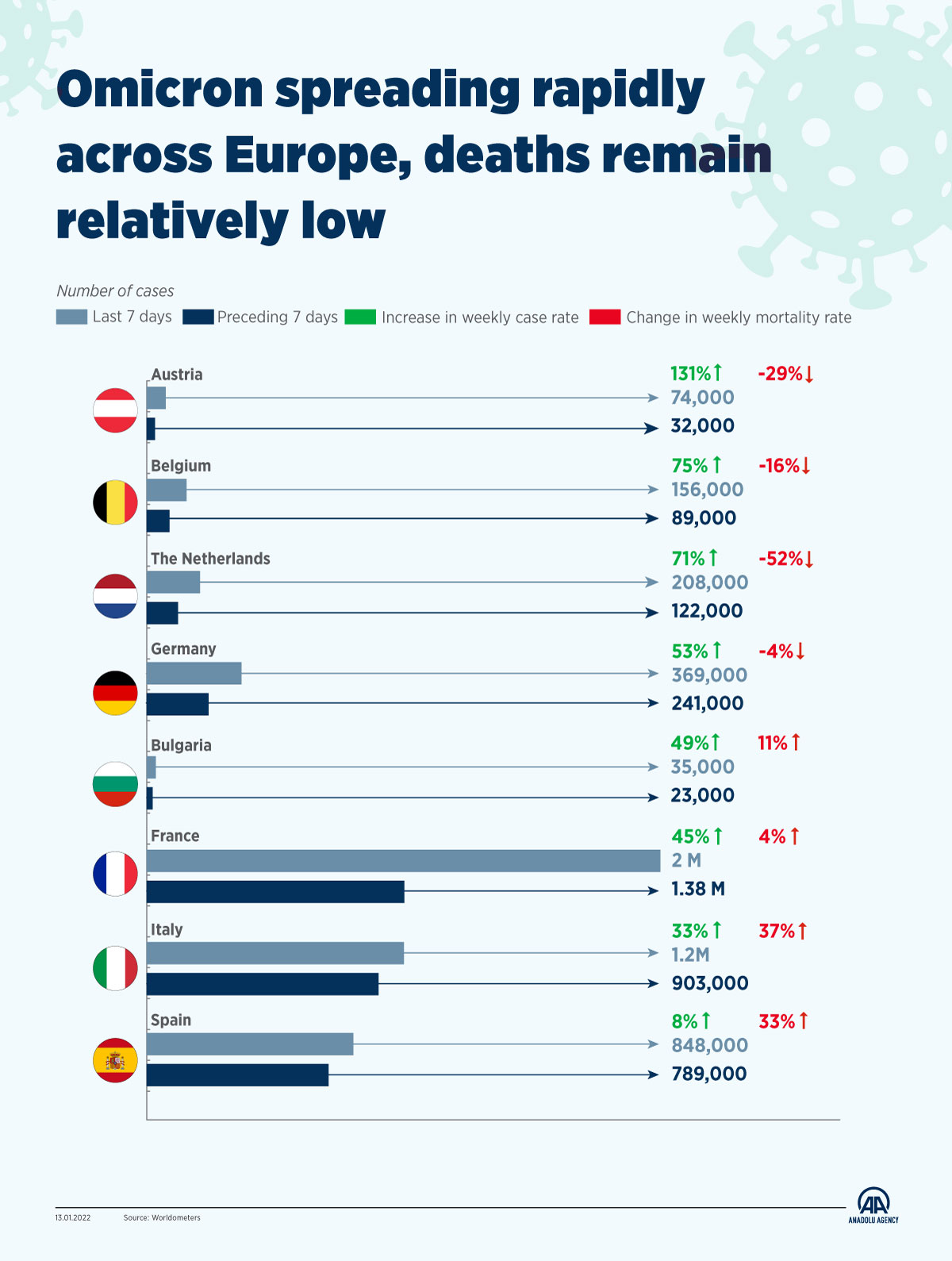 Omicron spreading rapidly across Europe, deaths remain relatively low