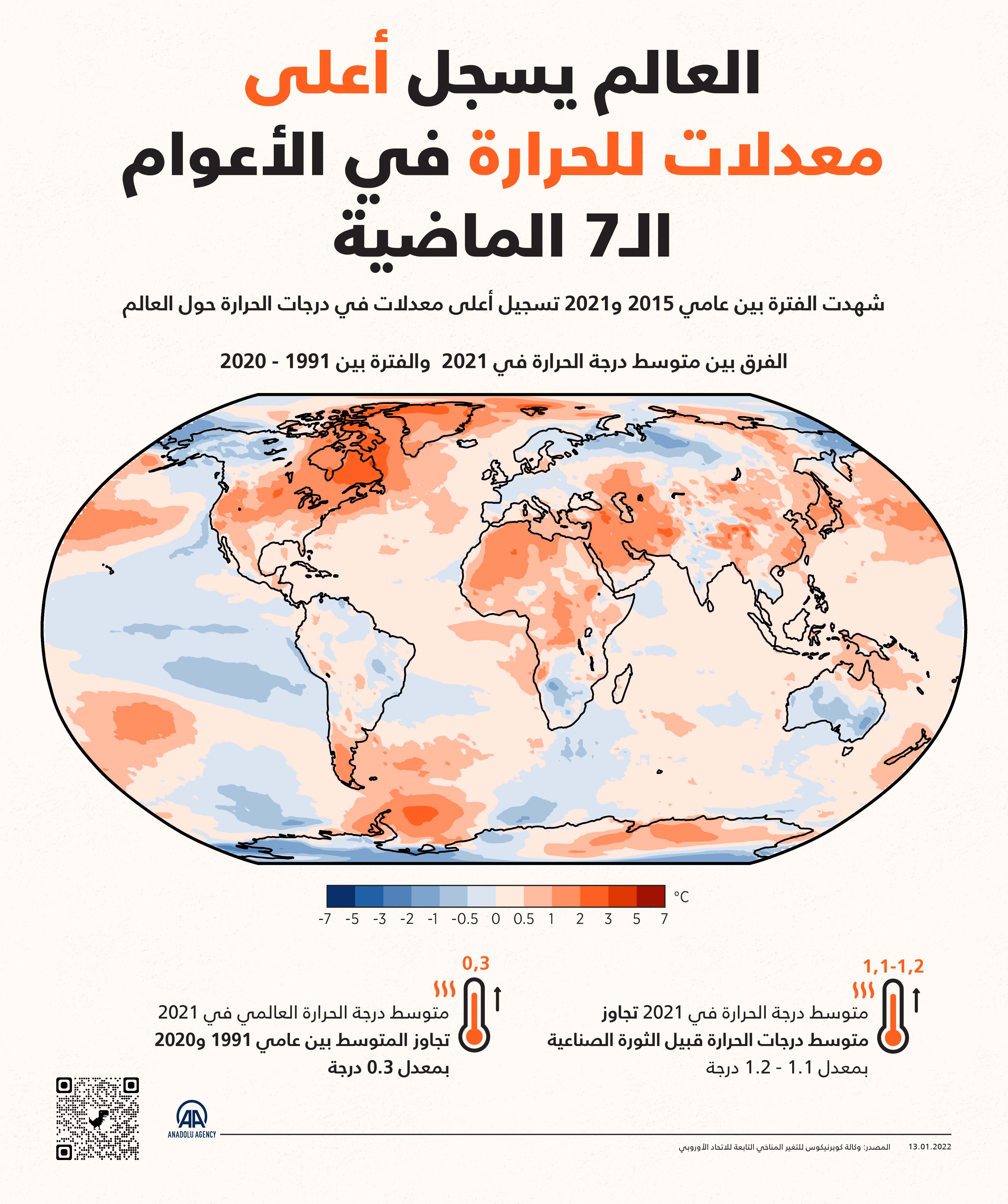 شهدت الفترة بين عامي 2015 و2021 تسجيل أعلى معدلات في درجات الحرارة حول العالم.