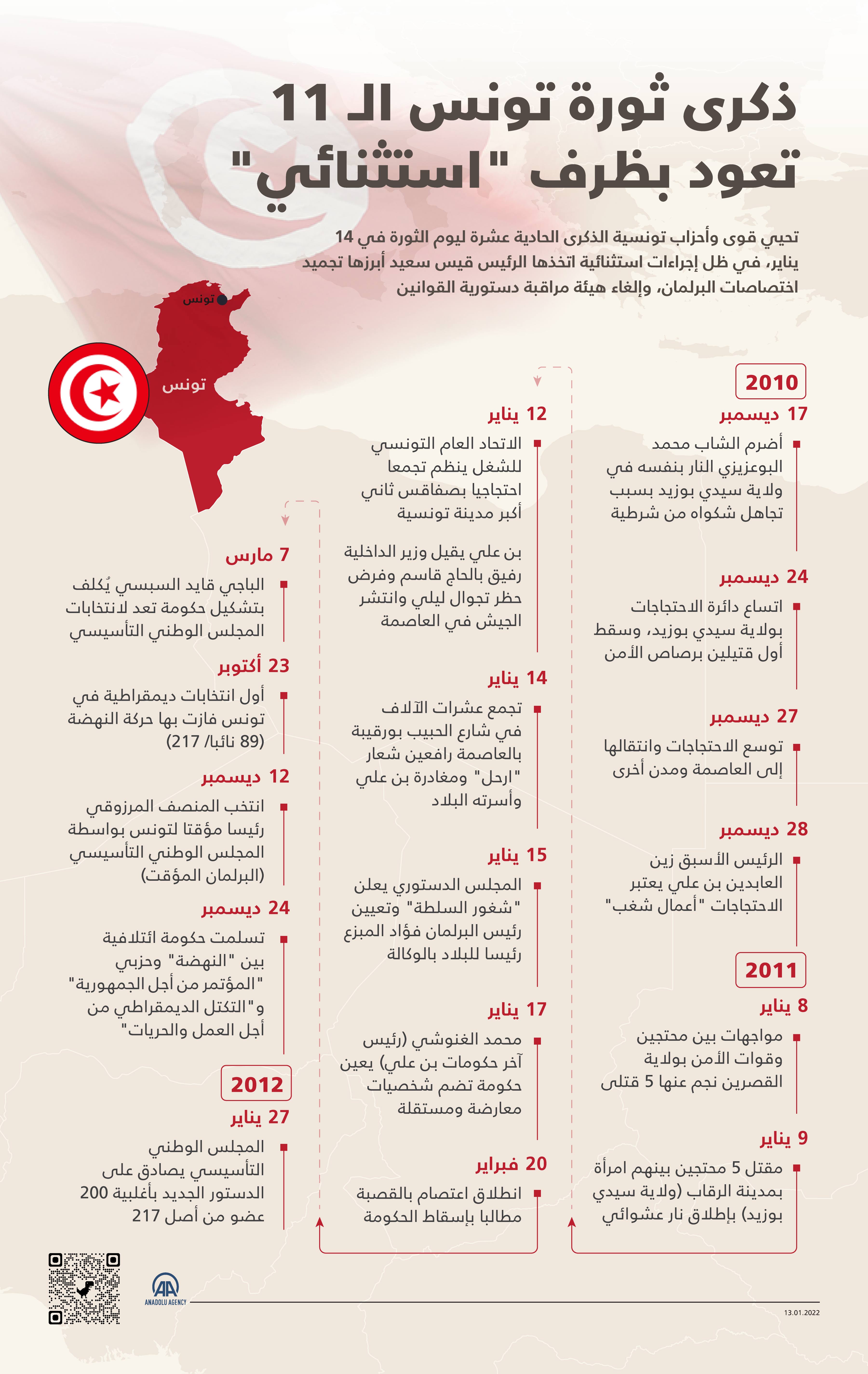 تحيي قوى وأحزاب تونسية الذكرى الحادية عشرة ليوم الثورة في 14 يناير، في ظل إجراءات استثنائية اتخذها الرئيس قيس سعيد أبرزها تجميد اختصاصات البرلمان، وإلغاء هيئة مراقبة دستورية القوانين.