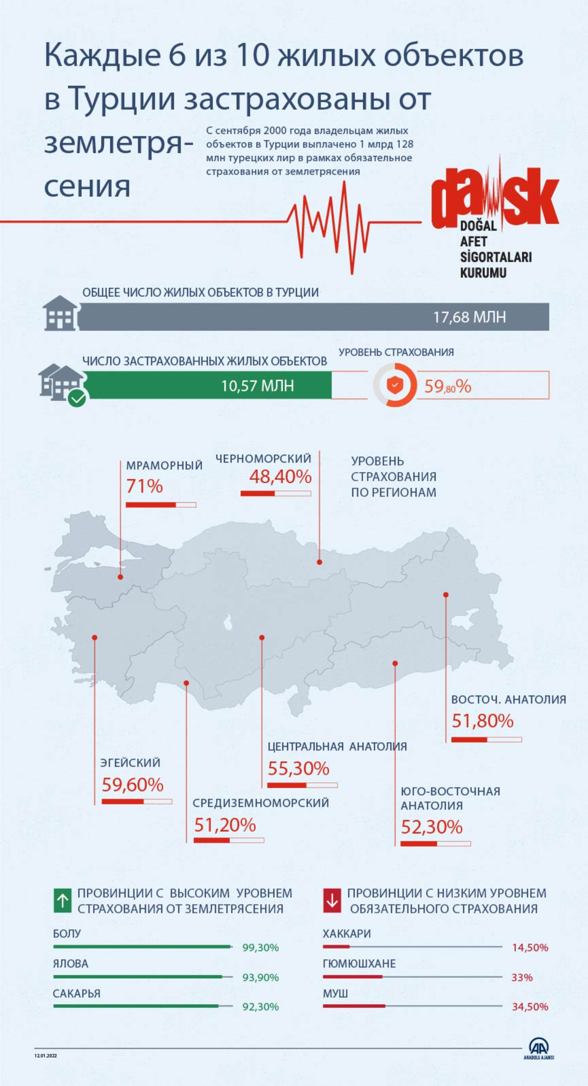 Каждые шесть из 10 жилых объектов в Турции застрахованы от землетрясения