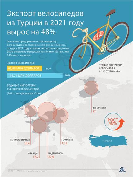 Велосипеды турецкого производства поставлены в 110 стран мира