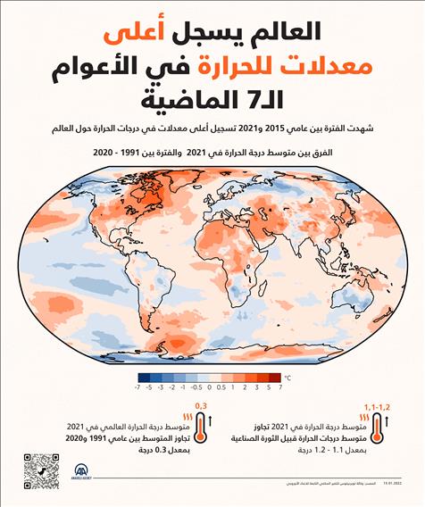 العالم يسجل أعلى معدلات للحرارة في الأعوام الـ7 الماضية