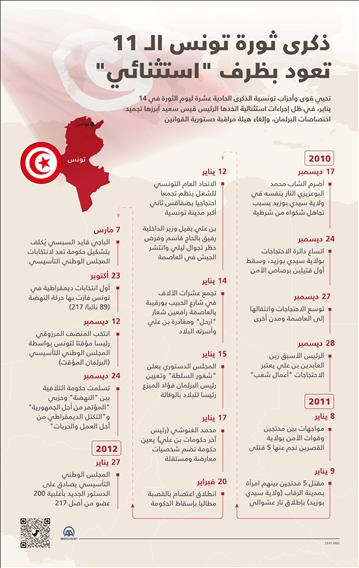 ذكرى ثورة تونس الـ 11 تعود بظرف "استثنائي"