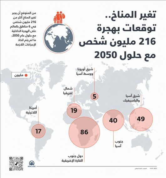تغير المناخ.. توقعات بهجرة 216 مليون شخص مع حلول 2050