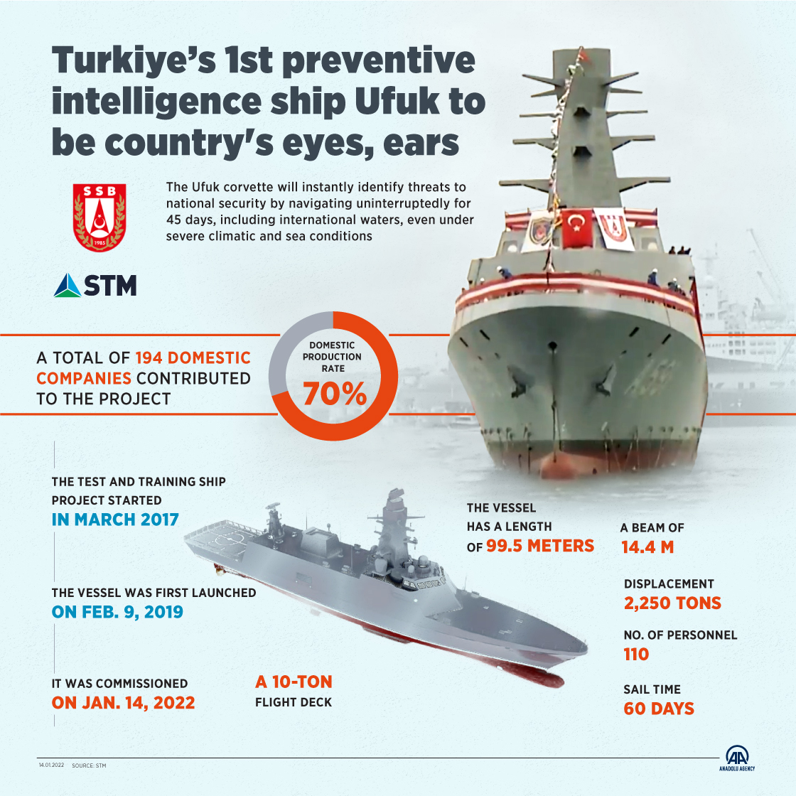 Turkiye’s 1st preventive intelligence ship Ufuk to be country's eyes, ears