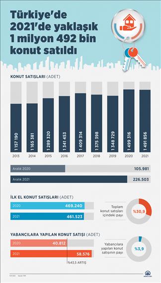 Türkiye'de 2021'de yaklaşık 1 milyon 492 bin konut satıldı