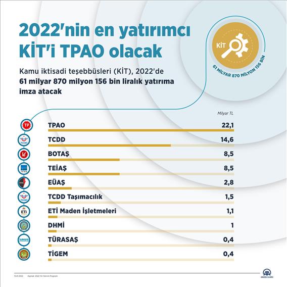2022'nin en yatırımcı KİT'i TPAO olacak